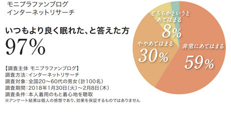 いつもよりよく眠れたと答えた方97％ モニプラファンブログインターネットリサーチ