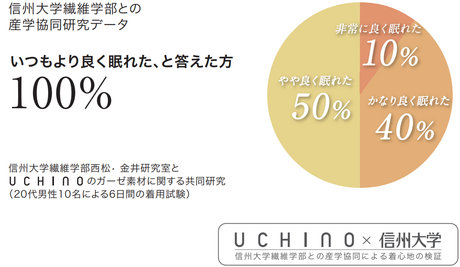 いつもよりよく眠れたと答えた方100％ 信州大学繊維学部との産学共同研究データ