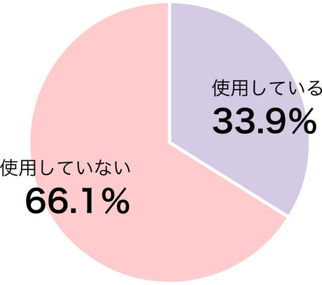 自宅でバスローブを使用している人の割合