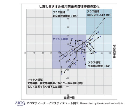 しあわせタオルの使用で副交感神経が優位になるグラフ