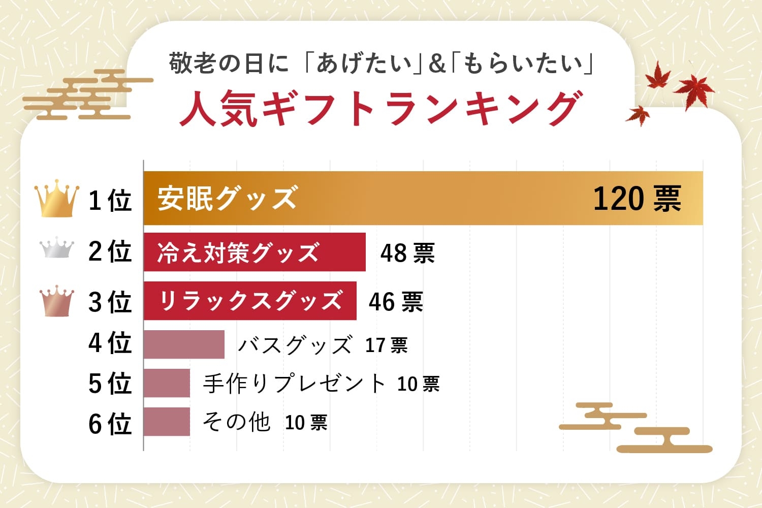 人気ギフトランキング