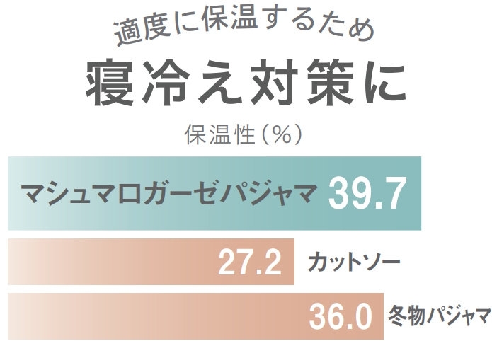 適度に保温するため寝冷え対策に