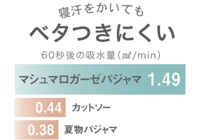 寝汗をかいてもベタつきにくい