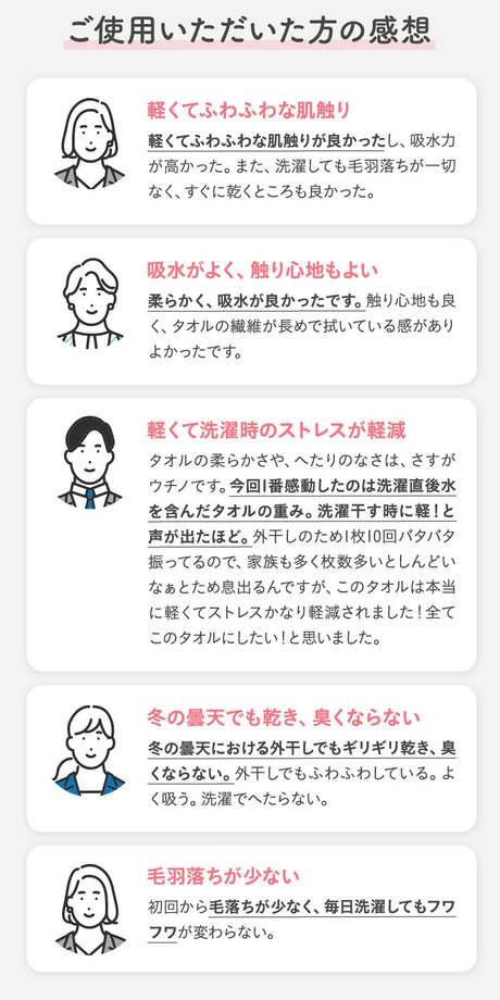 ご使用いただいた方の感想：軽くてふわふわな肌触り。吸水がよく、触り心地もよい。軽くて洗濯時のストレスが軽減。冬の曇天でも乾き、臭くならない。毛羽落ちが少ない。