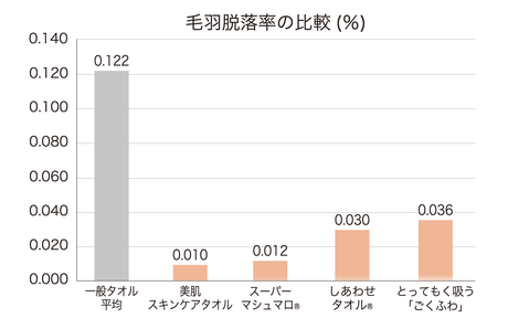 毛羽脱落率の比較