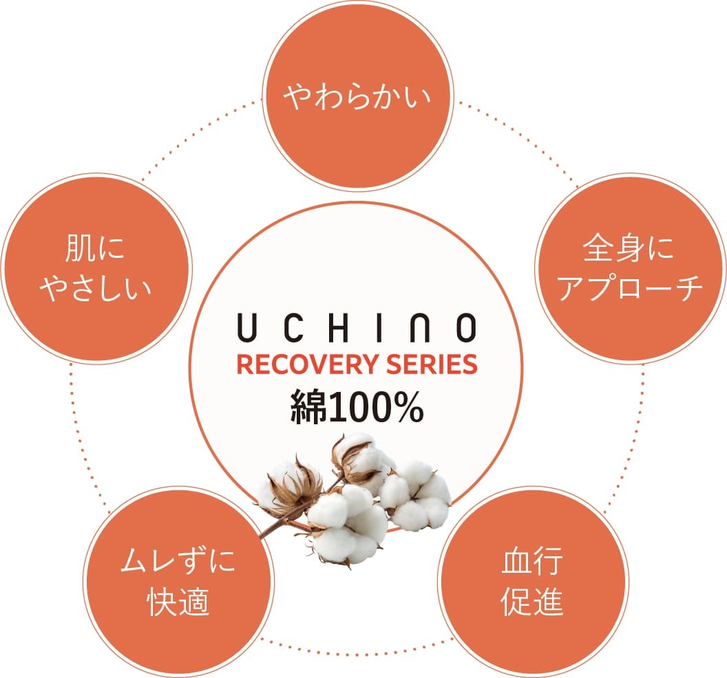 UCHINO RECOVERY SERIES 綿100% やわらかい 全身にアプローチ 血行促進 ムレずに快適 肌にやさしい