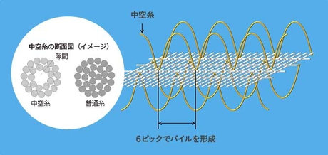 UCHINOの独自技術 中空糸パイル